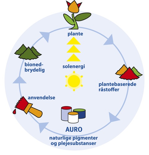AURO Rohstoffkreislauf 2004 DK